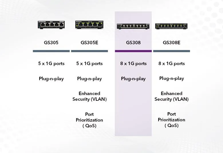 Netgear 8-Port Gigabit Ethernet Unmanaged Switch (GS308) - Desktop, Sturdy Metal Fanless Housing